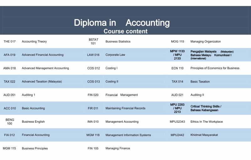 Diploma in Accounting (A9353) – Kolej Fajar Miri